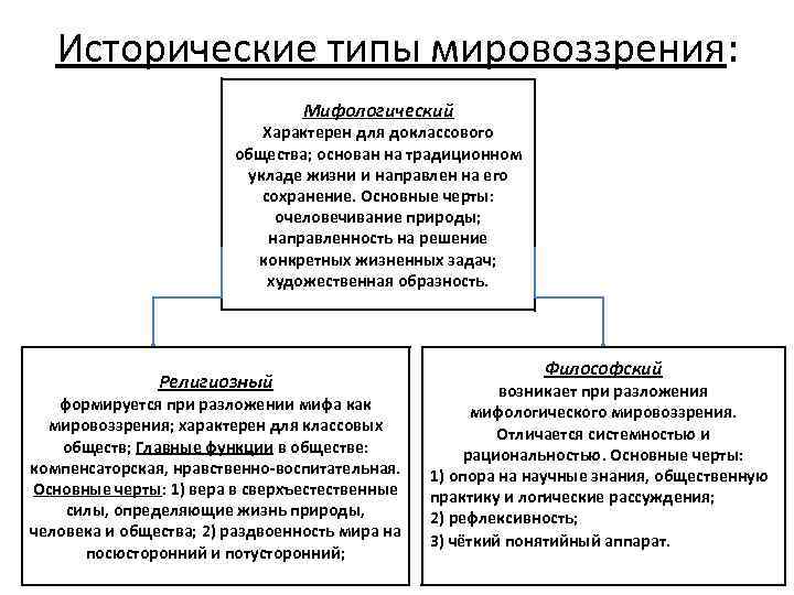 План по обществознанию мировоззрение