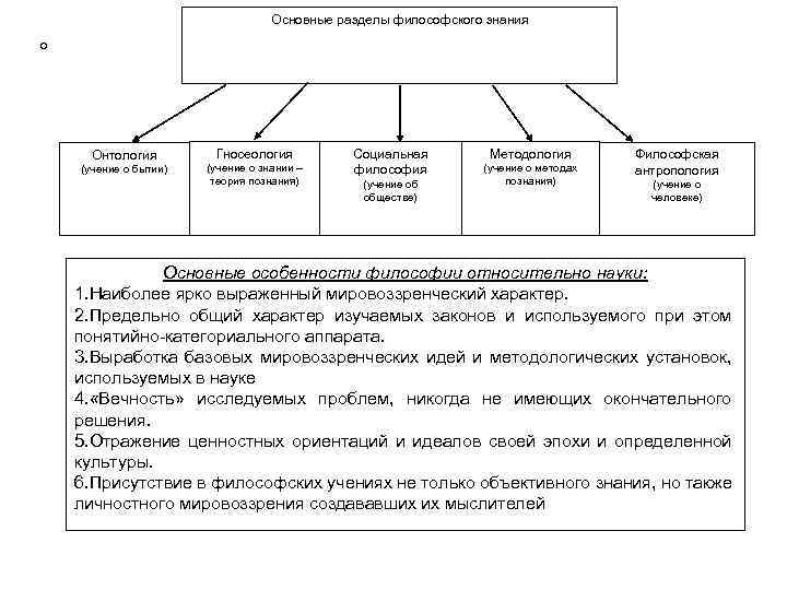 Основные разделы философского знания о Онтология Гносеология (учение о бытии) (учение о знании –