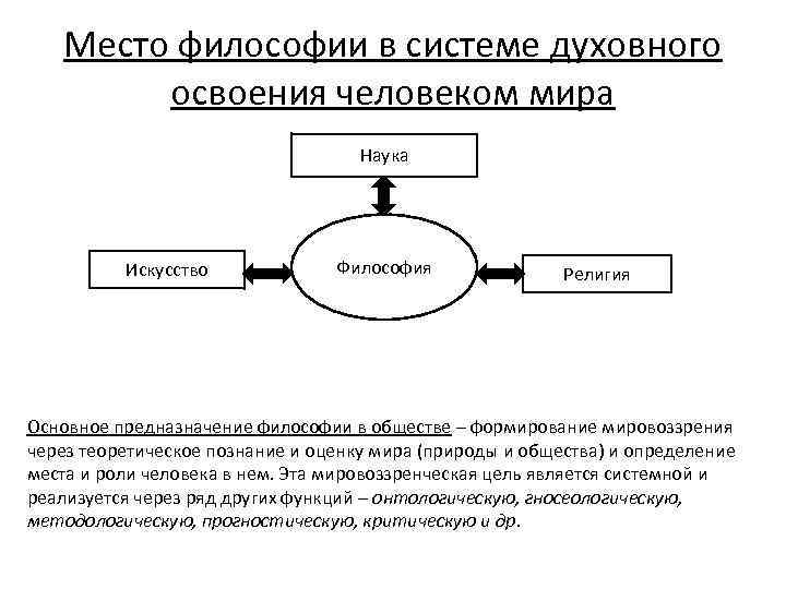 Философия места. Место философии в системе наук. Логическая схема философия. Место философии в системе знаний кратко. Место философии в системе научного знания.