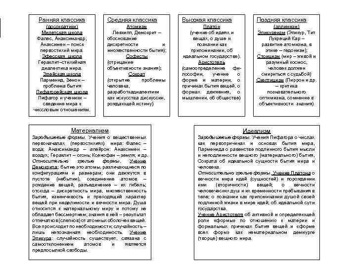 Ранняя классика (досократики) Милетская школа Фалес, Анаксимандр, Анаксимен – поиск первостихий мира. Эфесская школа