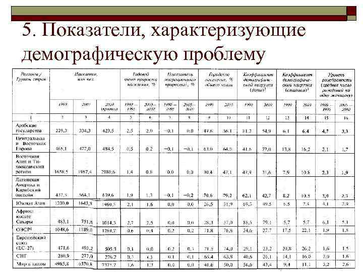 5. Показатели, характеризующие демографическую проблему 