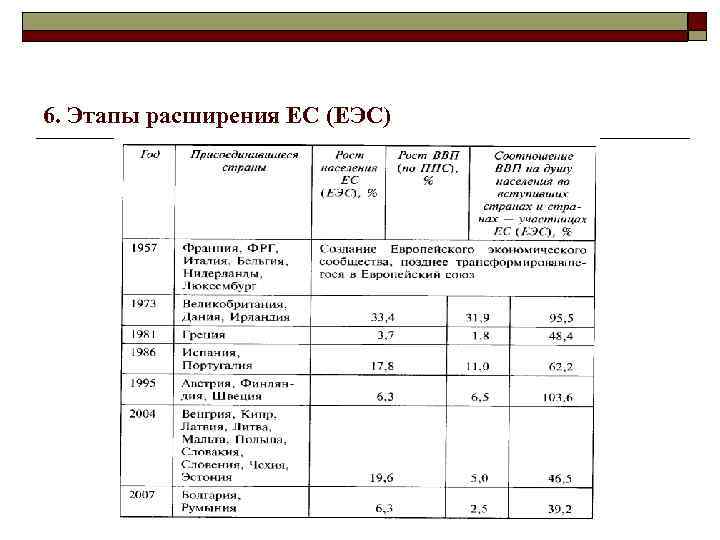 6. Этапы расширения ЕС (ЕЭС) 