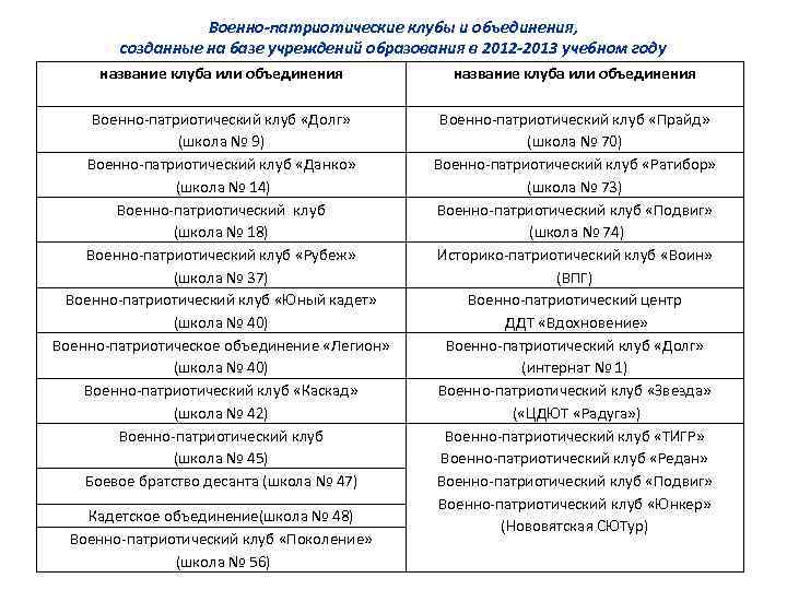 Военно-патриотические клубы и объединения, созданные на базе учреждений образования в 2012 -2013 учебном году