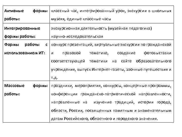 Активные формы классный час, интегрированный урок, экскурсии в школьных работы: музеях, единые классные часы