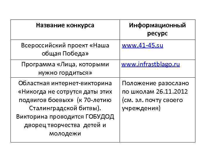 Название конкурса Информационный ресурс Всероссийский проект «Наша общая Победа» www. 41 -45. su Программа