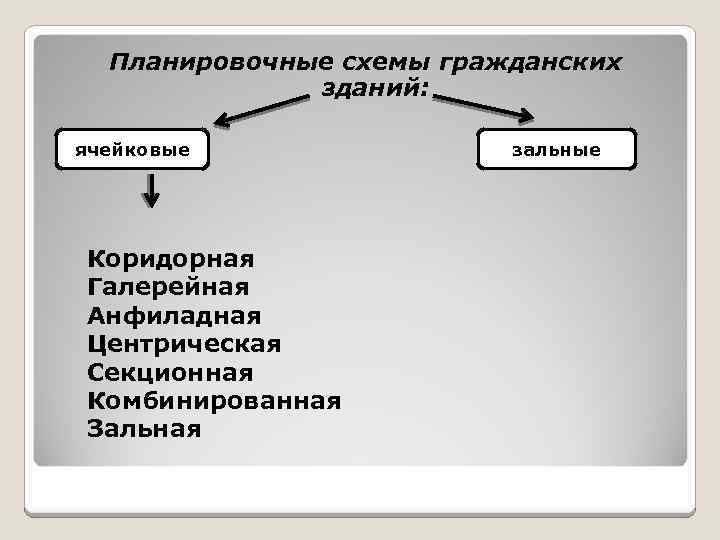 Планировочные схемы гражданских зданий: ячейковые Коридорная Галерейная Анфиладная Центрическая Секционная Комбинированная Зальная зальные 