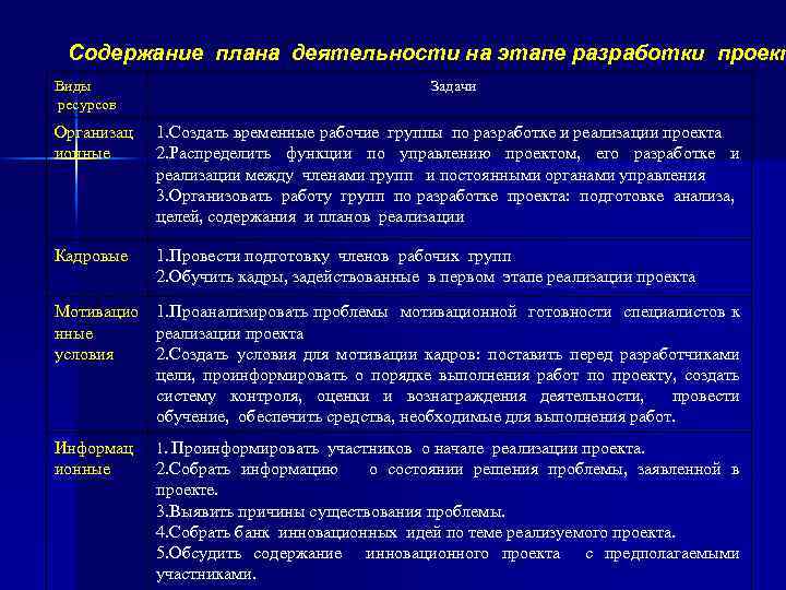 Содержание плана деятельности на этапе разработки проект Виды ресурсов Задачи Организац ионные 1. Создать