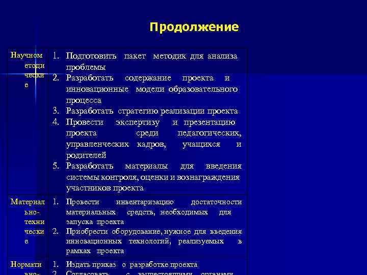 Продолжение Научном 1. Подготовить пакет методик для анализа етоди проблемы чески 2. Разработать содержание