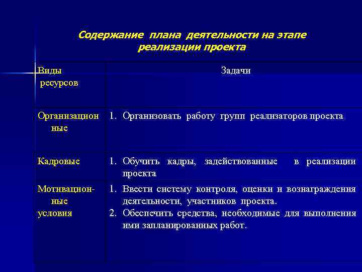 Содержание плана деятельности на этапе реализации проекта Виды ресурсов Задачи Организацион ные 1. Организовать