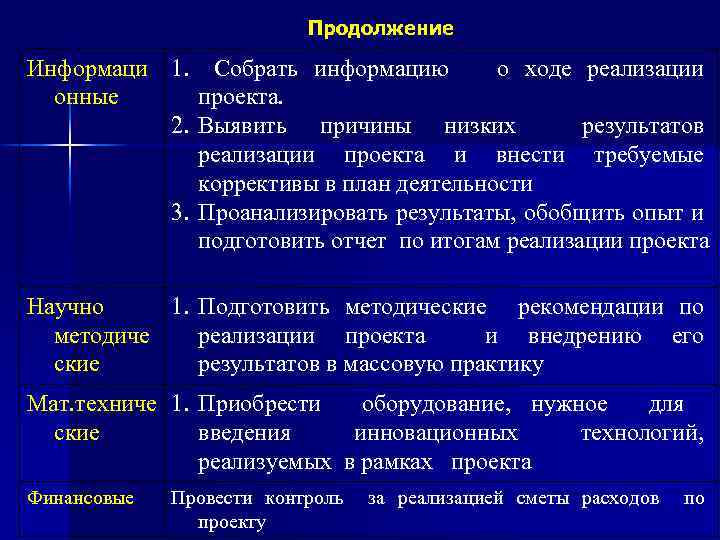 Продолжение Информаци 1. Собрать информацию о ходе реализации онные проекта. 2. Выявить причины низких