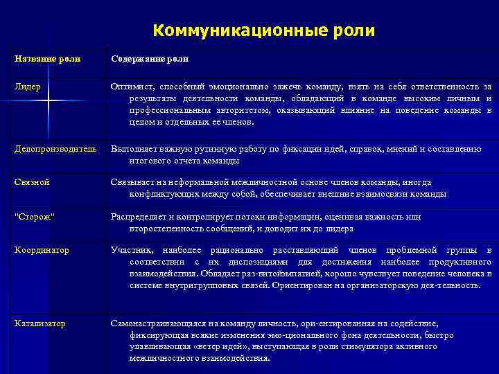 Коммуникационные роли Название роли Содержание роли Лидер Оптимист, способный эмоционально зажечь команду, взять на