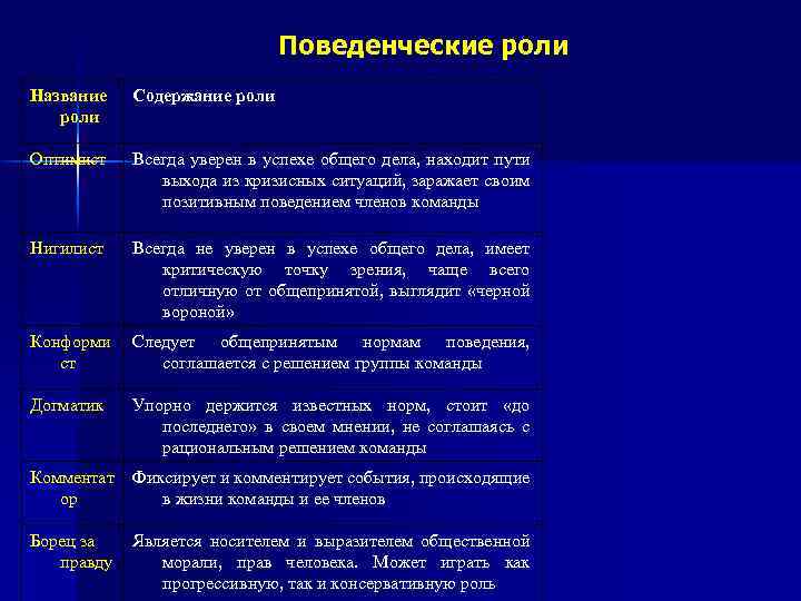 Поведенческие роли Название роли Содержание роли Оптимист Всегда уверен в успехе общего дела, находит
