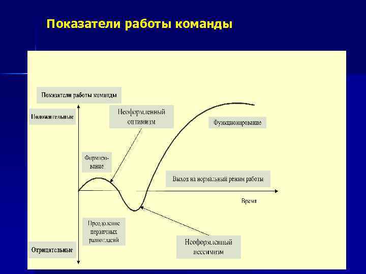 Показатели работы команды 