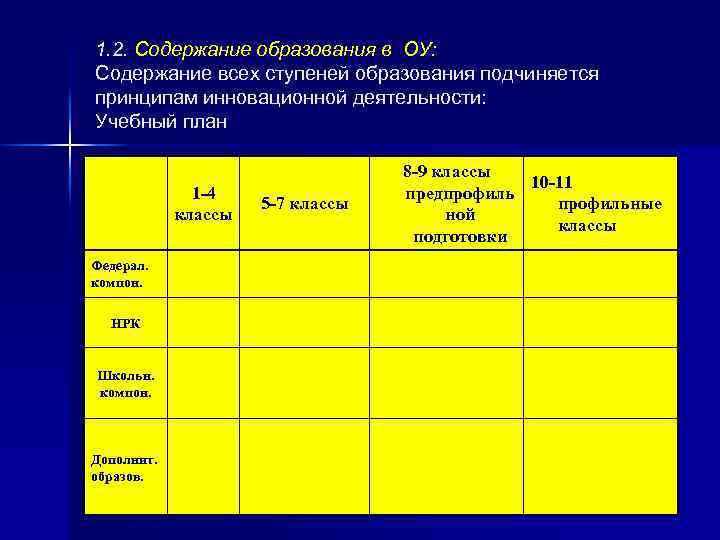 1. 2. Содержание образования в ОУ: Содержание всех ступеней образования подчиняется принципам инновационной деятельности: