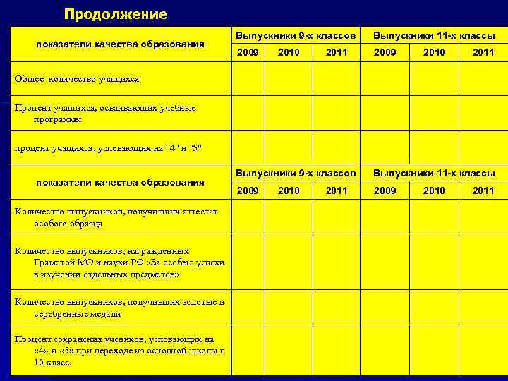 Продолжение показатели качества образования Выпускники 9 -х классов Выпускники 11 -х классы 2009 2010