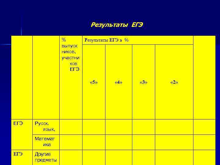Результаты ЕГЭ % выпуск ников, участни ков ЕГЭ Результаты ЕГЭ в % « 5»