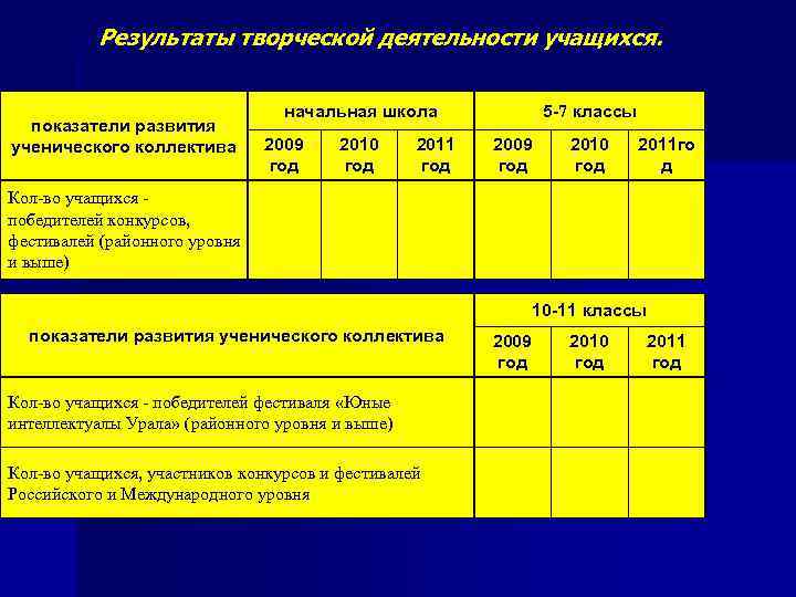 Результаты творческой деятельности