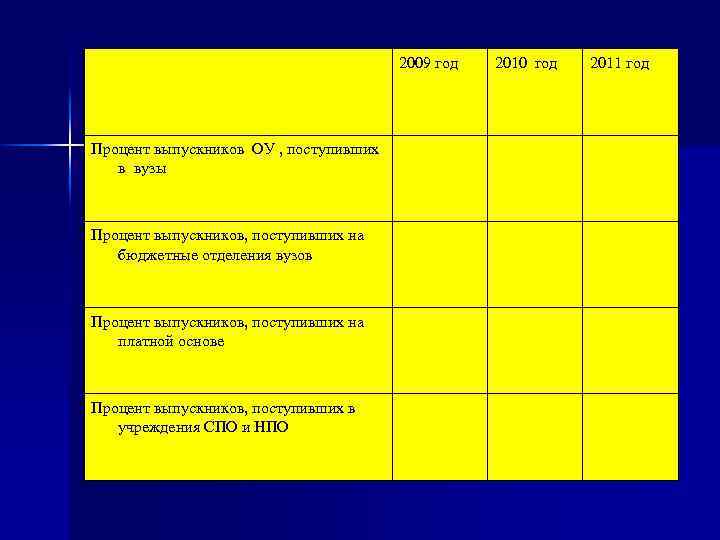 2009 год Процент выпускников ОУ , поступивших в вузы Процент выпускников, поступивших на бюджетные