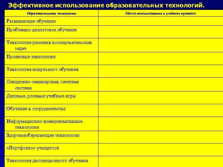 Эффективное использование образовательных технологий. Образовательная технология Развивающее обучение Проблемно диалоговое обучение Технология решения исследовательских
