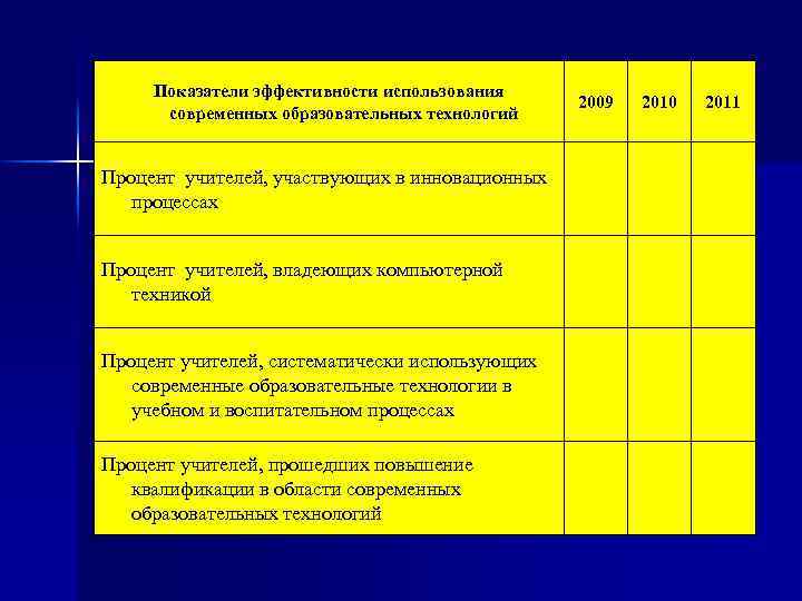 Показатели эффективности использования современных образовательных технологий Процент учителей, участвующих в инновационных процессах Процент учителей,