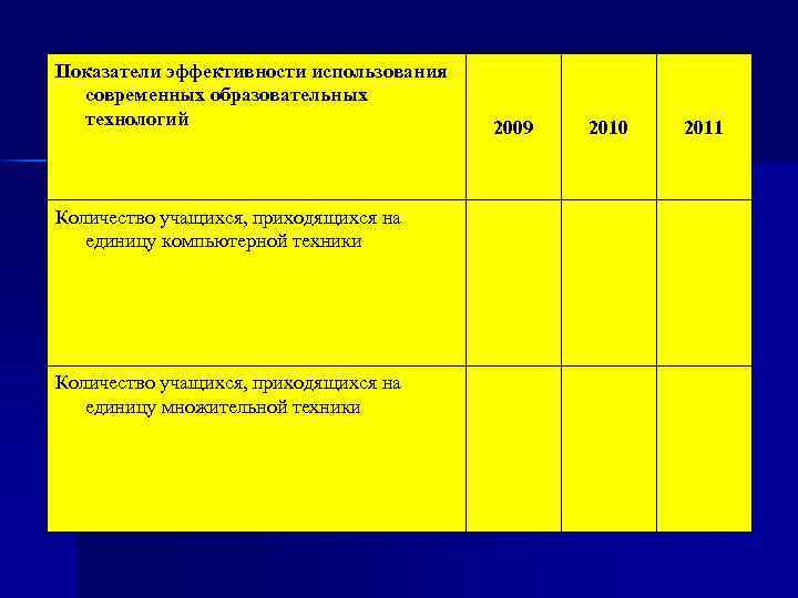 Показатели эффективности использования современных образовательных технологий Количество учащихся, приходящихся на единицу компьютерной техники Количество