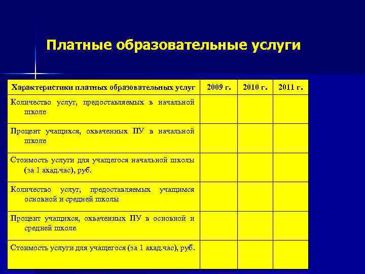 Платные образовательные услуги Характеристики платных образовательных услуг Количество услуг, предоставляемых в начальной школе Процент