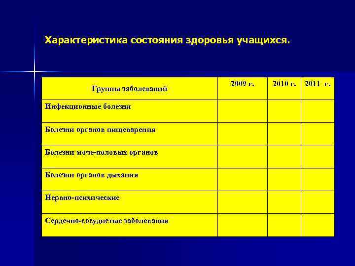 Характеристика состояния здоровья учащихся. Группы заболеваний Инфекционные болезни Болезни органов пищеварения Болезни моче-половых органов