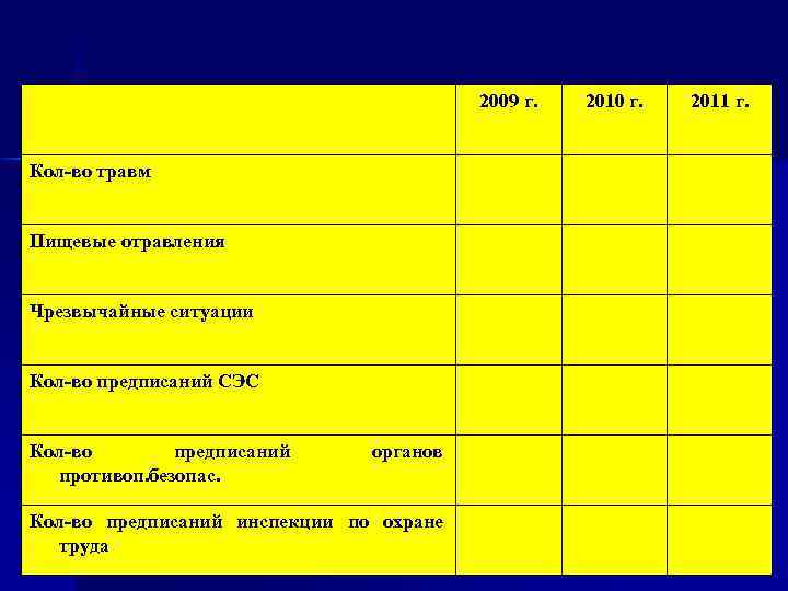 2009 г. Кол-во травм Пищевые отравления Чрезвычайные ситуации Кол-во предписаний СЭС Кол-во предписаний противоп.