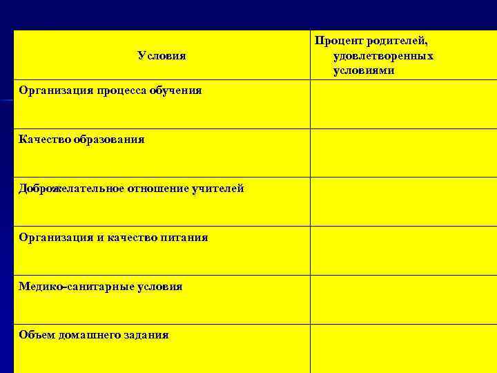 Условия Организация процесса обучения Качество образования Доброжелательное отношение учителей Организация и качество питания Медико-санитарные