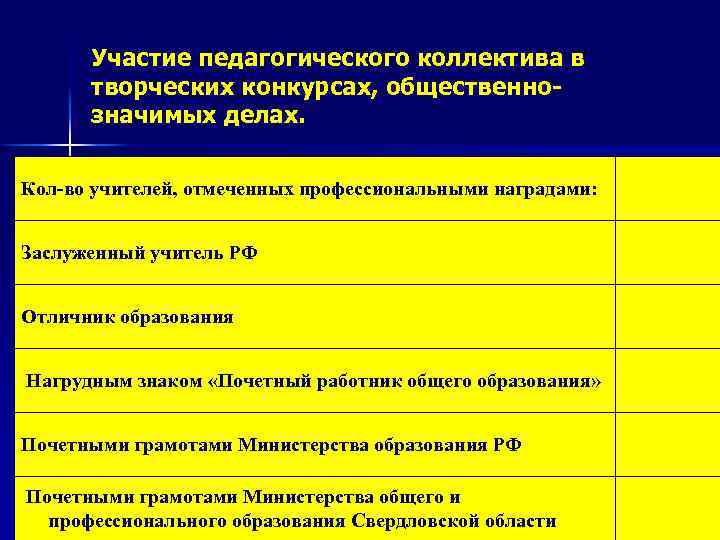 Участие педагогического коллектива в творческих конкурсах, общественнозначимых делах. Кол-во учителей, отмеченных профессиональными наградами: Заслуженный