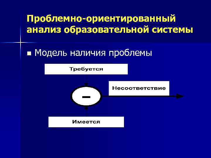 Проблемно-ориентированный анализ образовательной системы n Модель наличия проблемы 