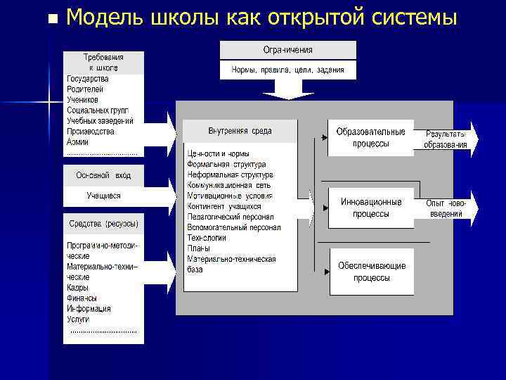 n Модель школы как открытой системы 
