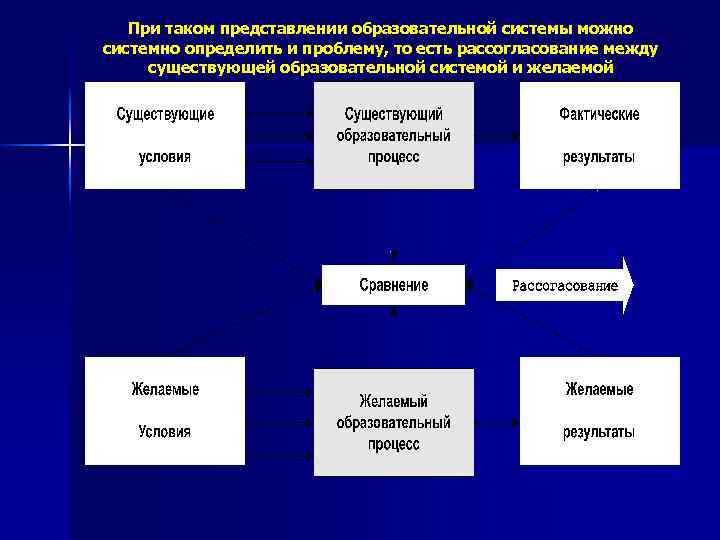 При таком представлении образовательной системы можно системно определить и проблему, то есть рассогласование между