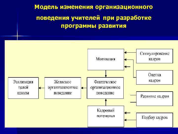 Изменение организационного поведения. Модели организационного поведения. Развивающая модель организационного поведения. Системная модель организационного поведения. Программа модификации поведения.
