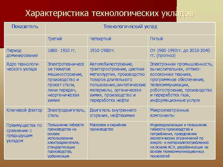 Характеристика технологических укладов Показатель Технологический уклад Третий Четвертый Пятый Период доминирования 1880 - 1930
