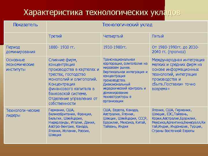 Характеристика технологических укладов Показатель Технологический уклад Третий Четвертый Пятый Период доминирования 1880 - 1930