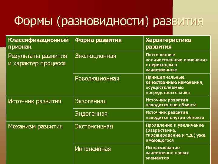 Формы (разновидности) развития Классификационный Форма развития признак Характеристика развития Результаты развития Эволюционная и характер