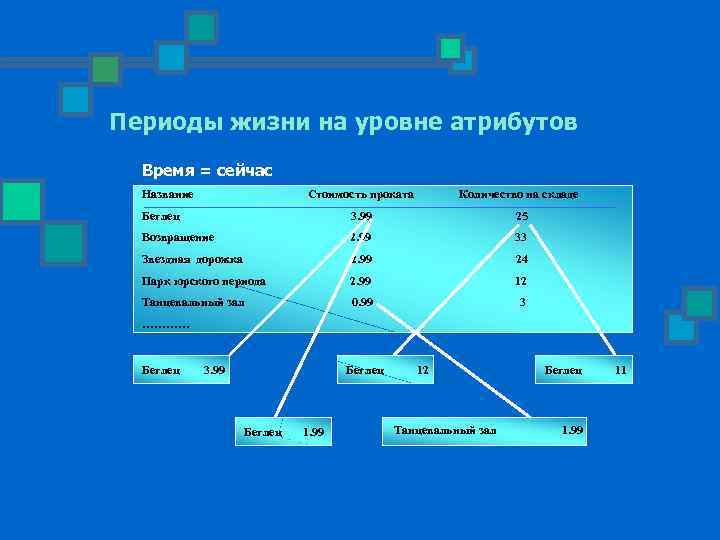 Периоды жизни на уровне атрибутов Время = сейчас Название Стоимость проката Количество на складе