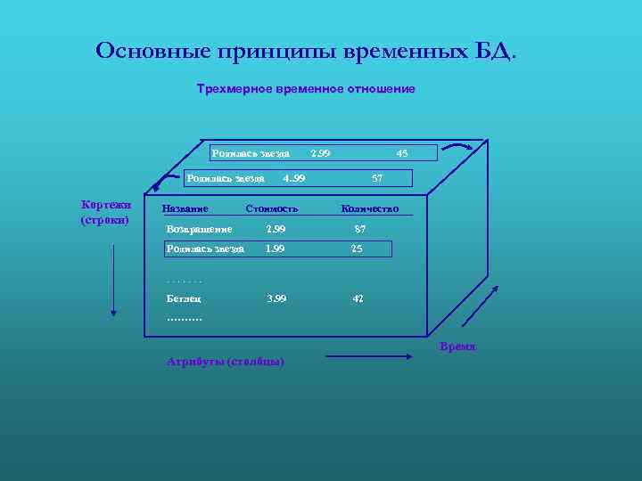 Основные принципы временных БД. Трехмерное временное отношение Родилась звезда Кортежи (строки) Название 2. 99