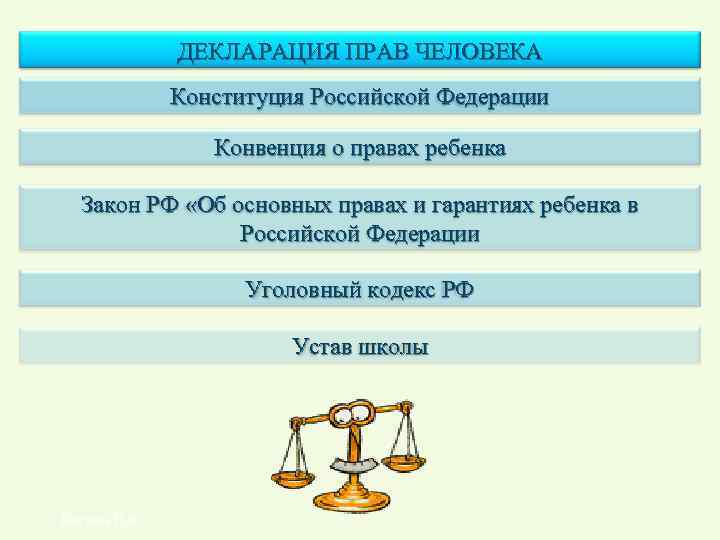 ДЕКЛАРАЦИЯ ПРАВ ЧЕЛОВЕКА Конституция Российской Федерации Конвенция о правах ребенка Закон РФ «Об основных