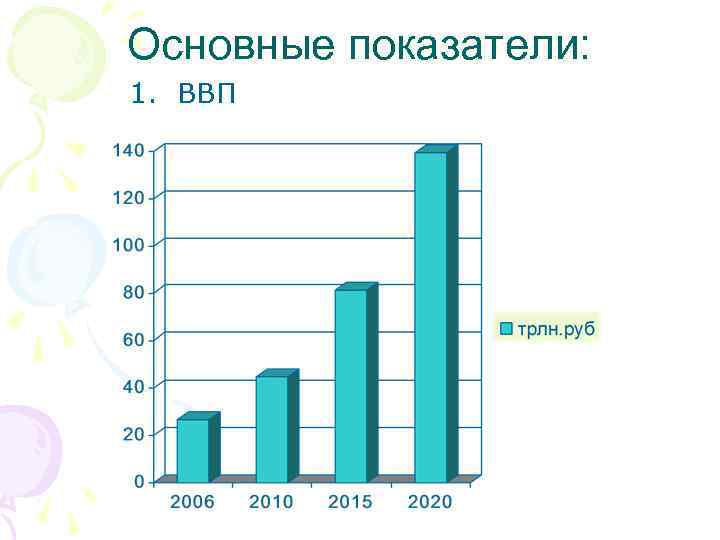 Основные показатели: 1. ВВП 