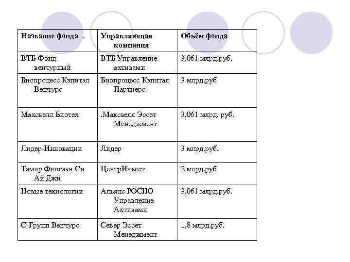 Название фонда. Управляющая компания Объём фонда ВТБ-Фонд венчурный ВТБ Управление активами 3, 061 млрд.