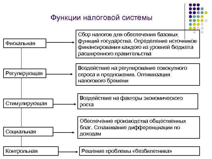 Функции налогов на рынке