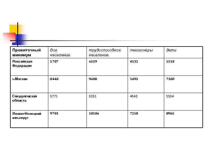 Прожиточный минимум Все население трудоспособное население пенсионеры дети Российская Федерация 5707 6159 4532 5510