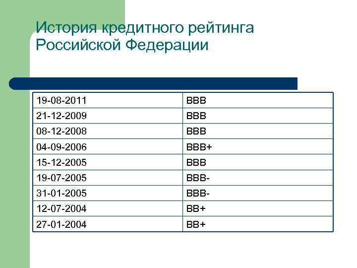 История кредитного рейтинга Российской Федерации 19 -08 -2011 BBB 21 -12 -2009 BBB 08