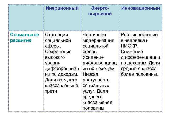 Инерционный Социальное развитие Энергосырьевой Инновационный Стагнация социальной сферы. Сохранение высокого уровня дифференциац ии по