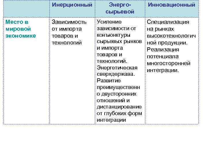 Инерционный Место в мировой экономике Зависимость от импорта товаров и технологий Энергосырьевой Инновационный Усиление