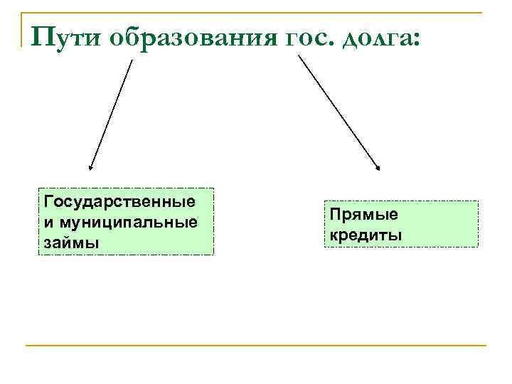 Пути образования гос. долга: Государственные и муниципальные займы Прямые кредиты 