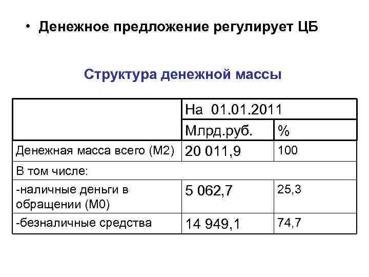  • Денежное предложение регулирует ЦБ Структура денежной массы На 01. 2011 Млрд. руб.
