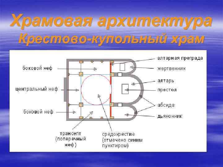 Храмовая архитектура Крестово-купольный храм 